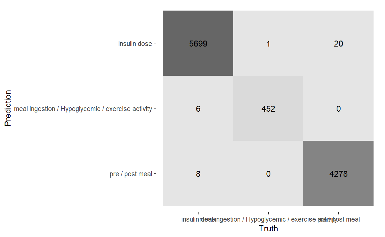 Heatmap Confusion Matrix of Final Model