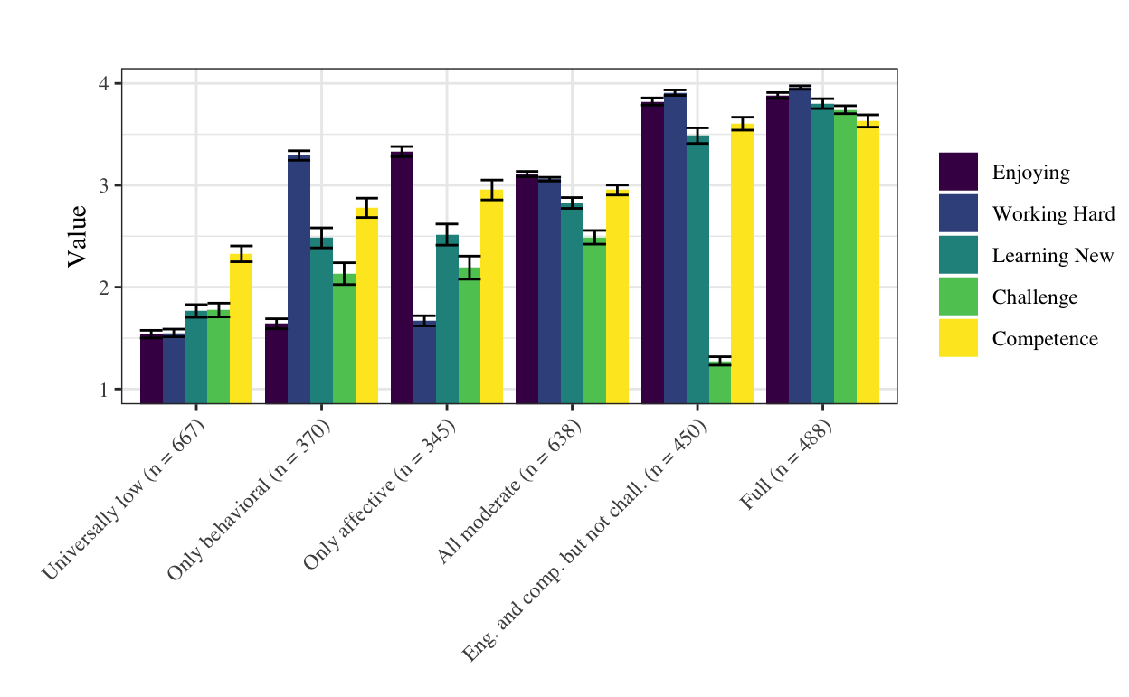 The six profiles of engagement (with raw variable values)