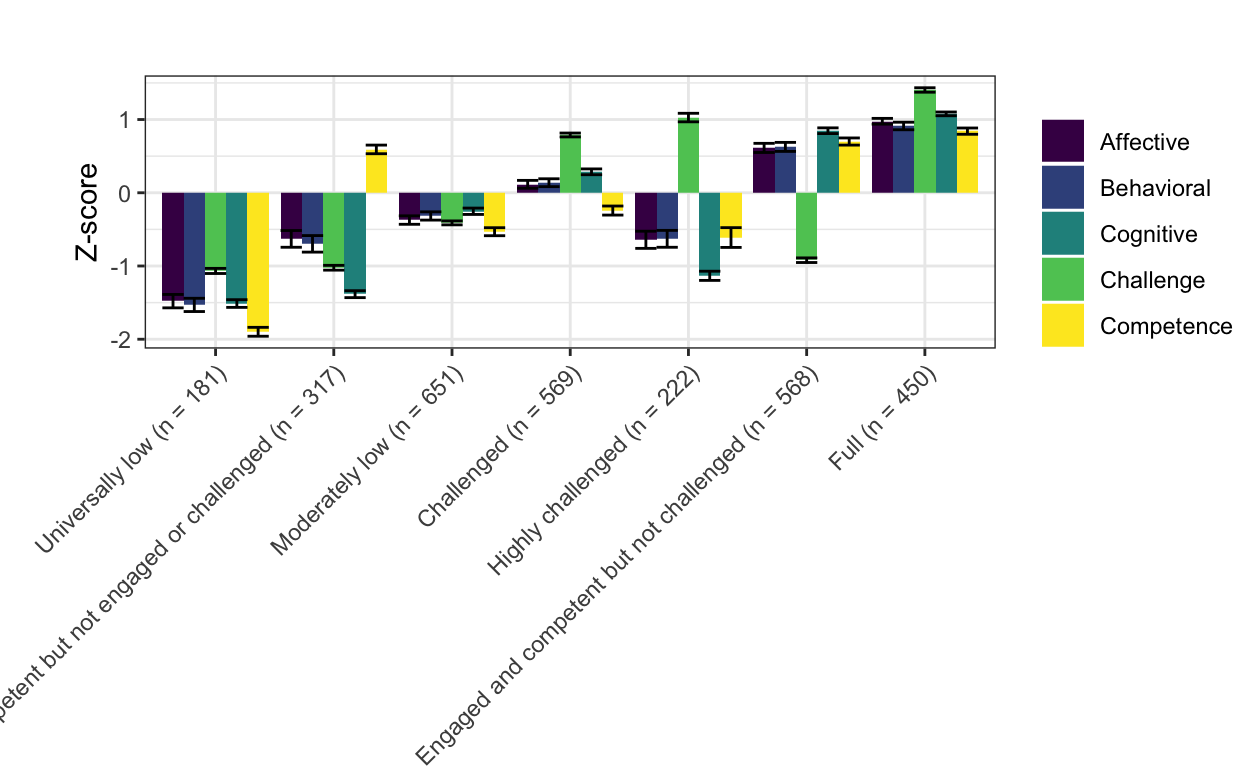 The seven profiles of engagement (with variable values standardized)