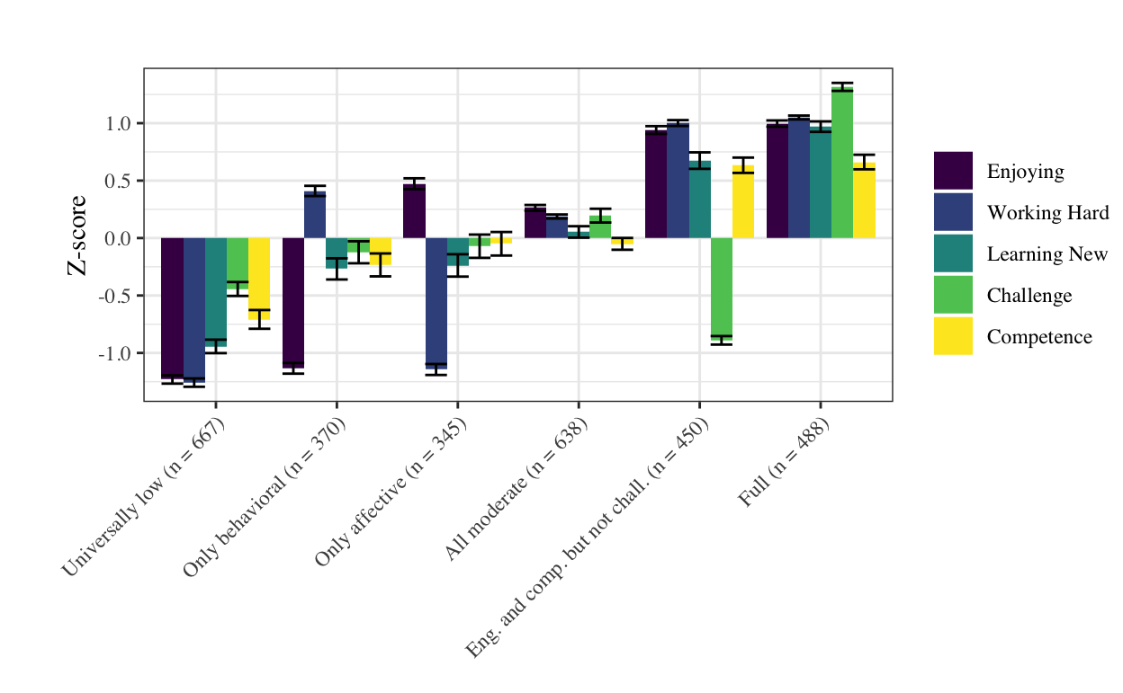 The six profiles of engagement (with variable values standardized)