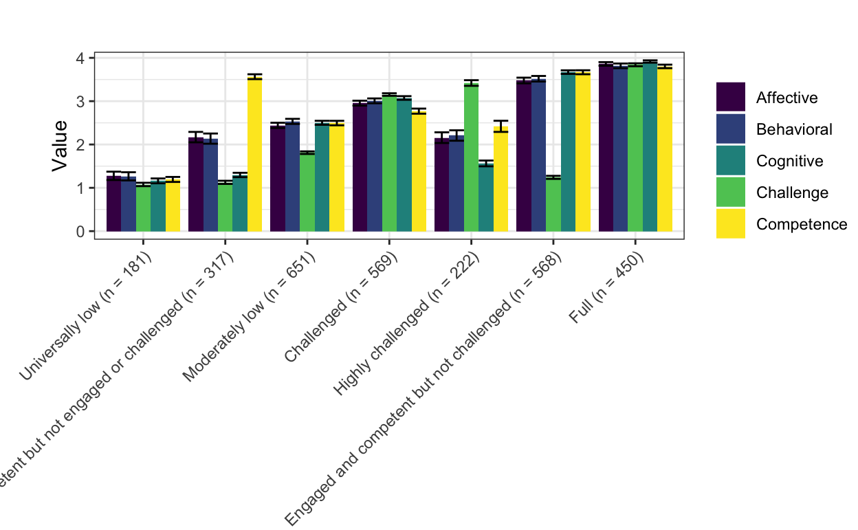 The seven profiles of engagement (with variable values standardized)