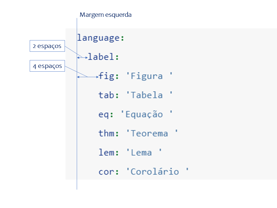 Exemplo de indentação no arquivo _bookdown.yml.