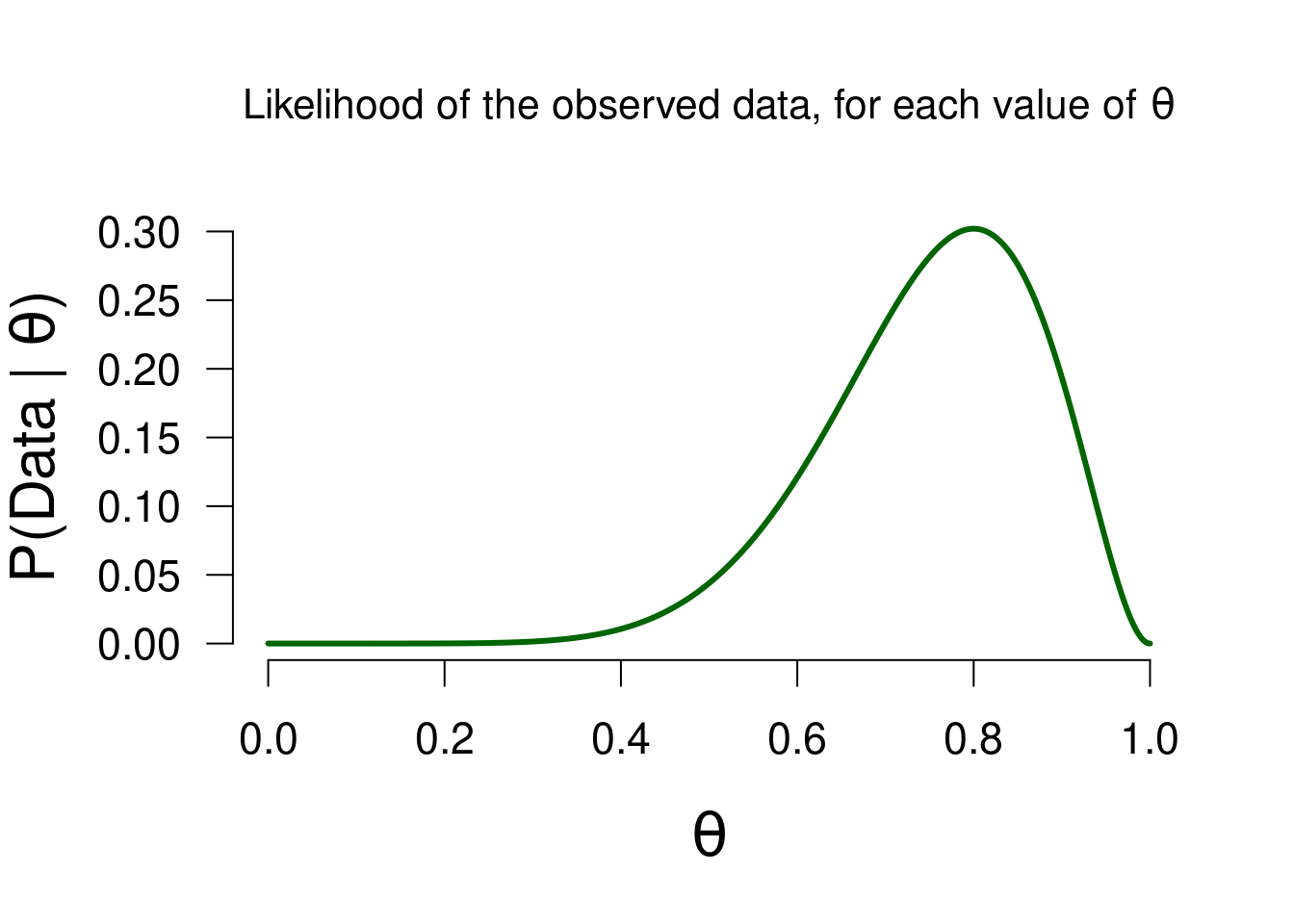 The likelihood of observing 8 heads out of 10 flips, for all possible values of theta.