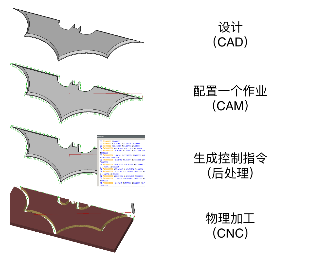 CNC/计算机数字控制加工的流程和工具