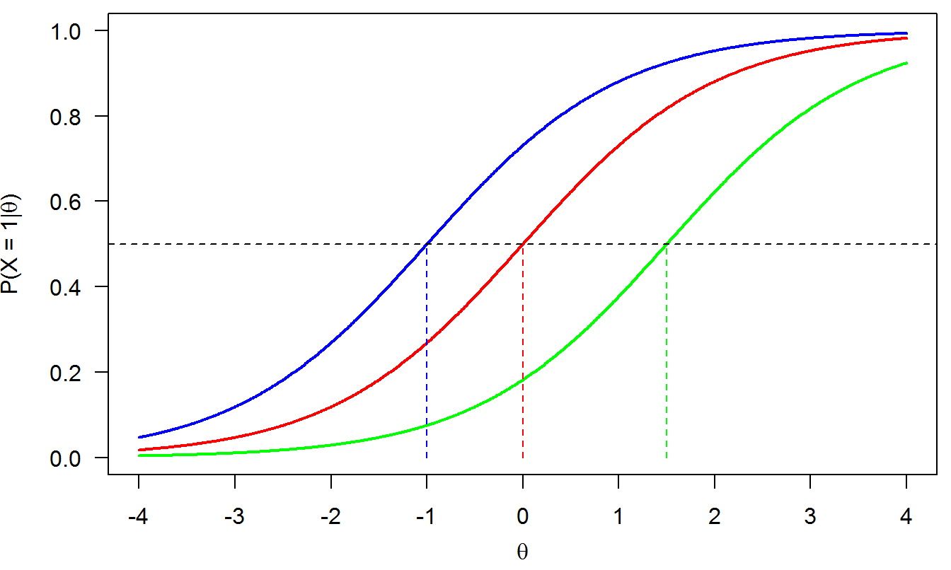 1PLM (Rasch model)