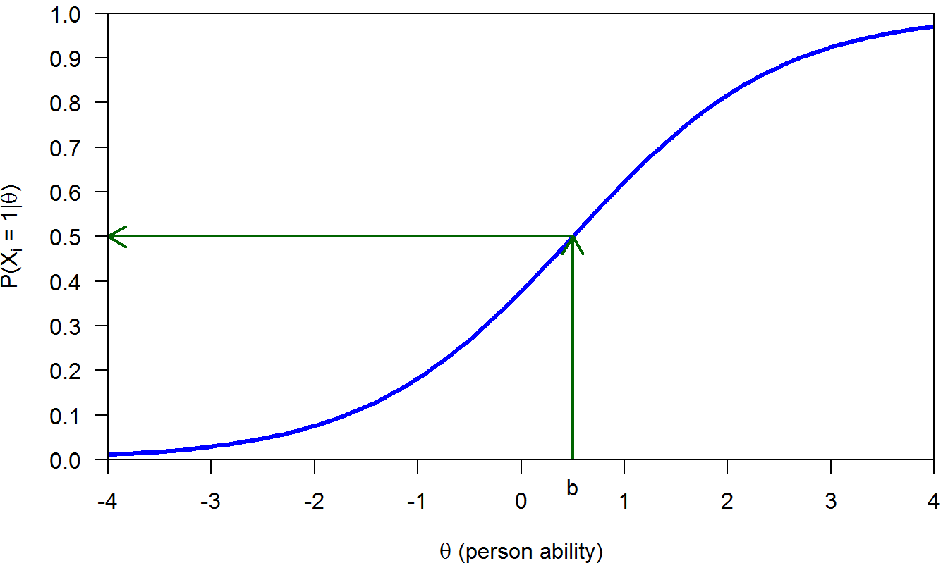 Items and persons located on a common scale