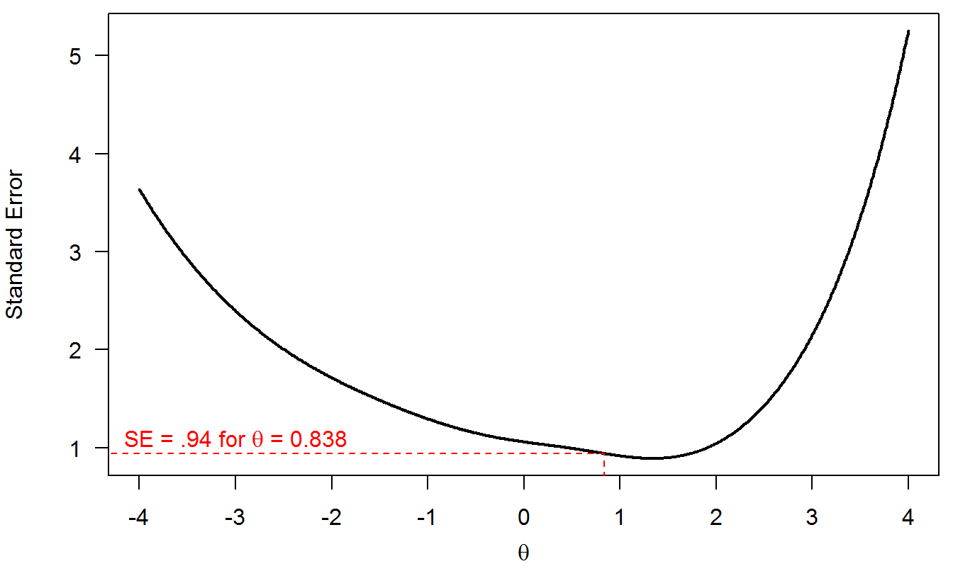 SE of measurement