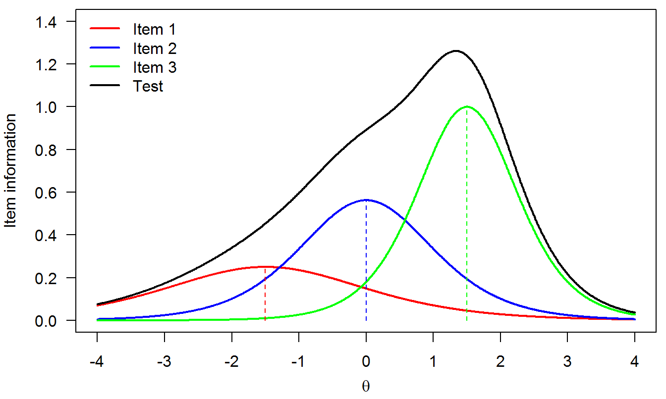 Item and test information functions