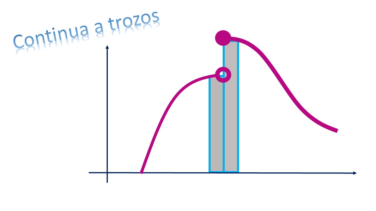 FIG7. Función continua a trozos