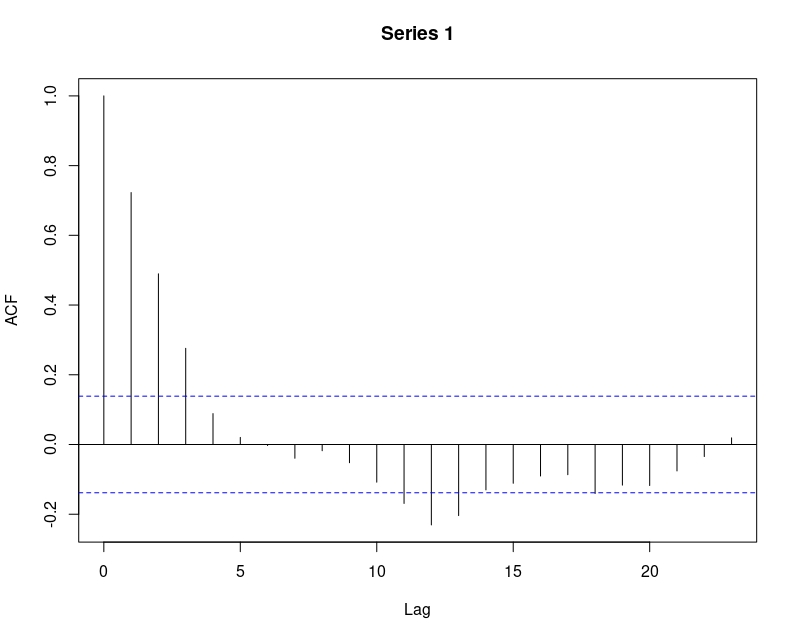 FIG 2: ACF de un AR(1)