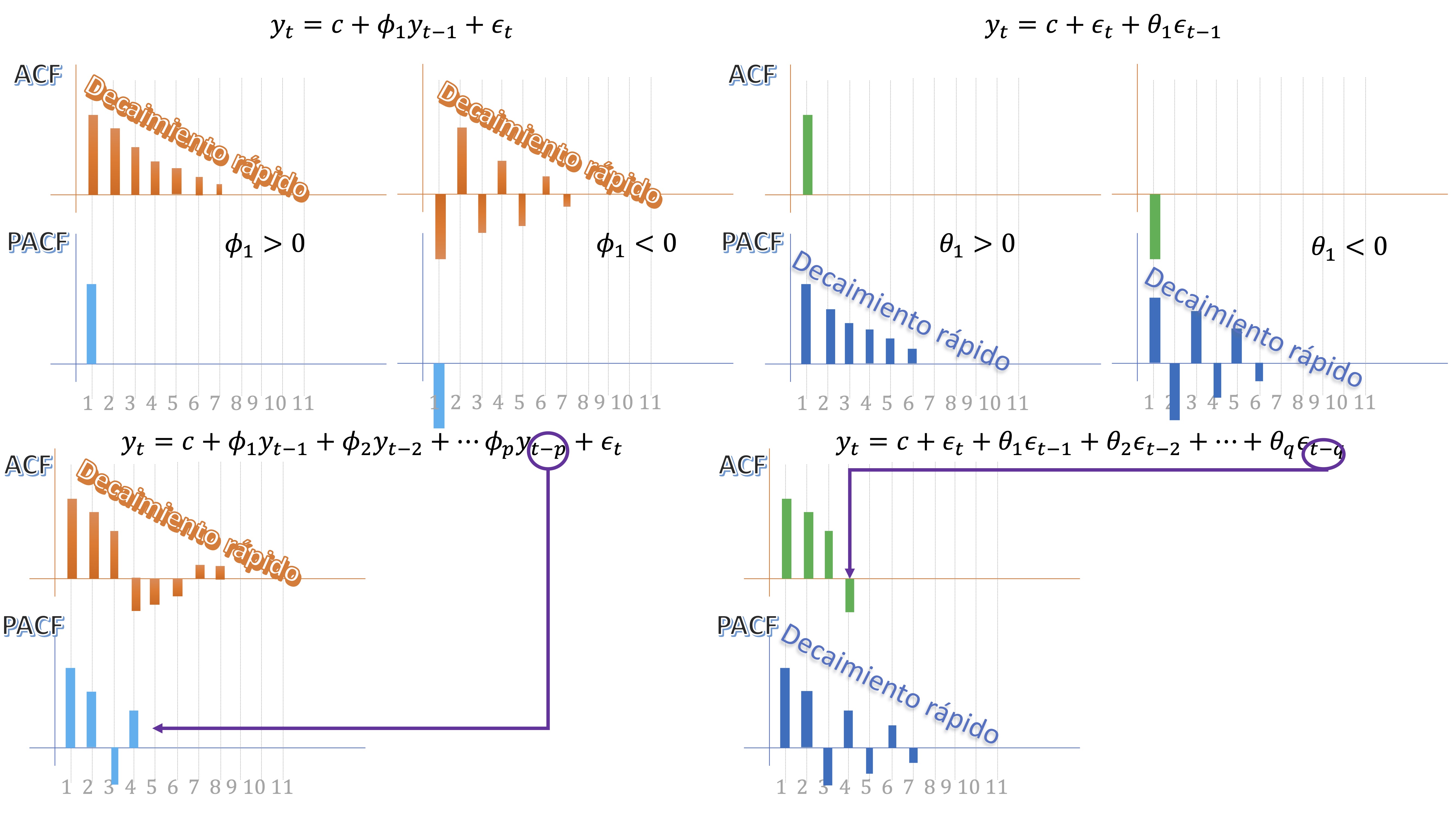 FIG 1: la ACF y PACF de modelos AR y MA