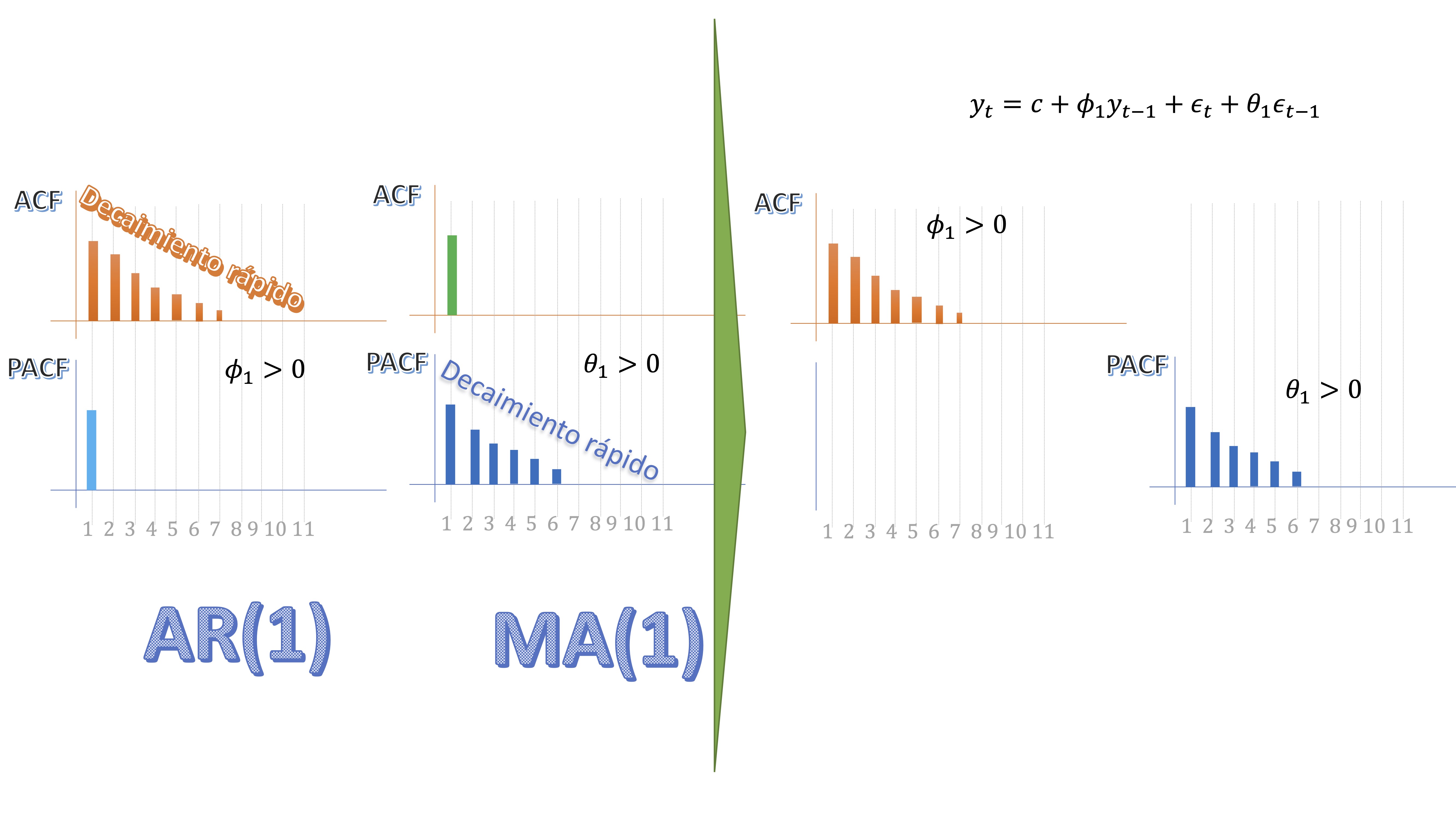 FIG 2: la ACF y PACF de modelos ARMA