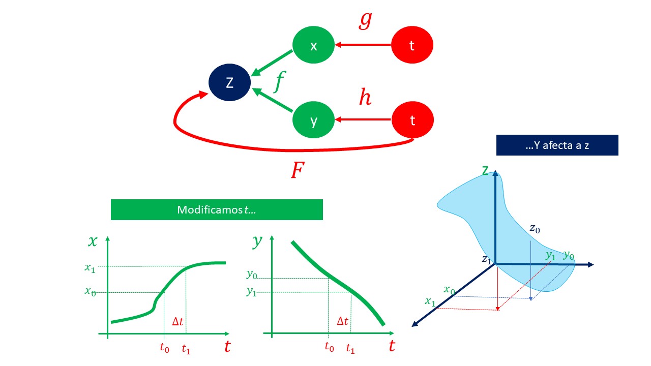 FIG2. La función compuesta z=F(t) a través de las funciones que intervienen en su composición