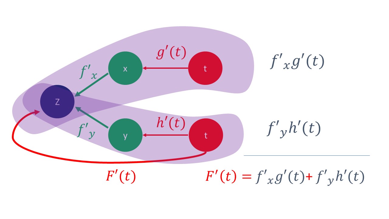 FIG3. La función compuesta z=F(t) a través de las funciones que intervienen en su composición