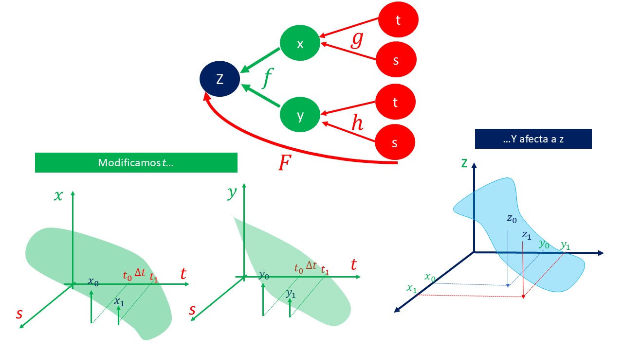 FIG4. La función compuesta z=F(t,s) a través de las funciones que intervienen en su composición