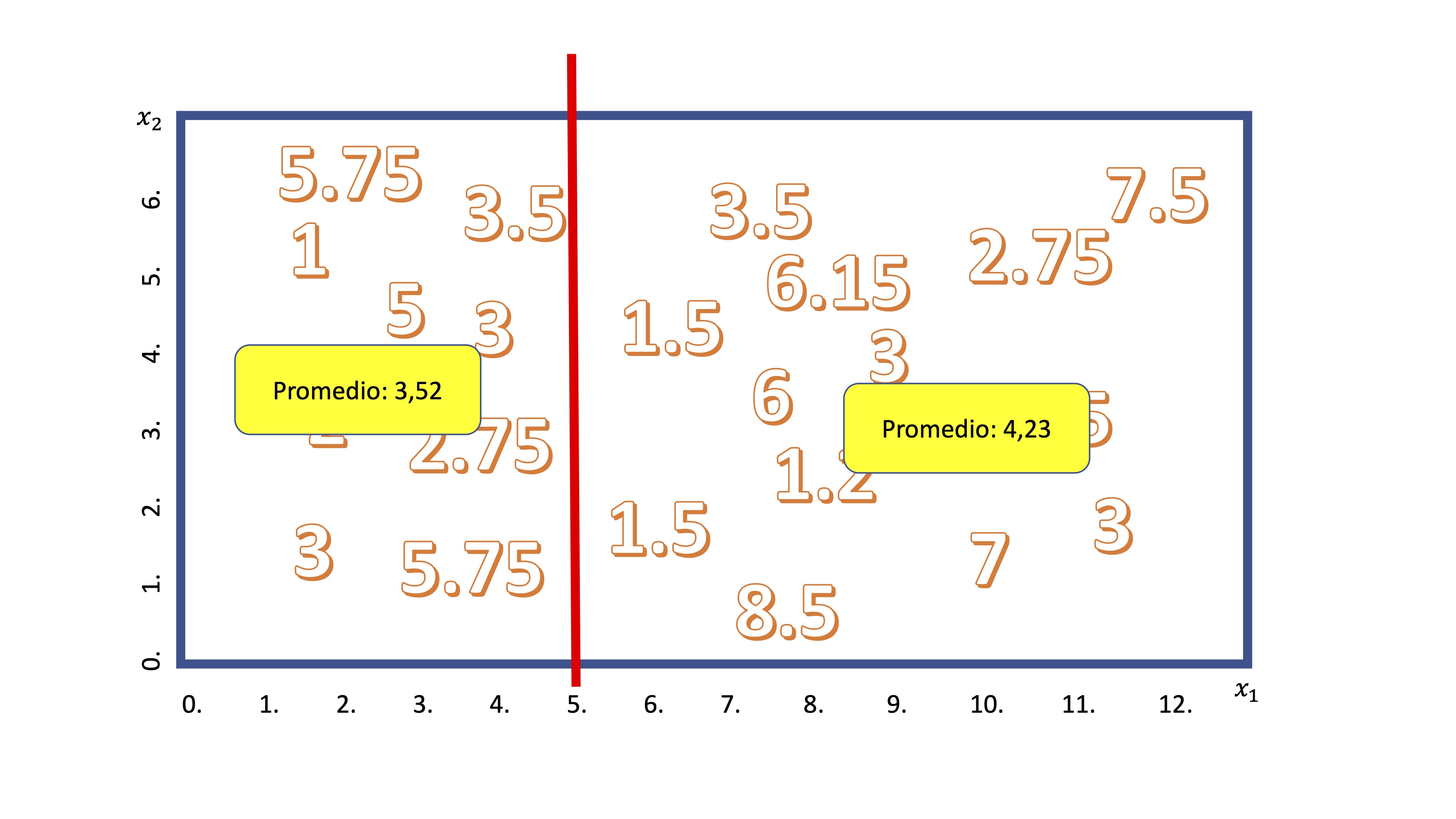 FIG 4: Un corte en un árbol de regresión