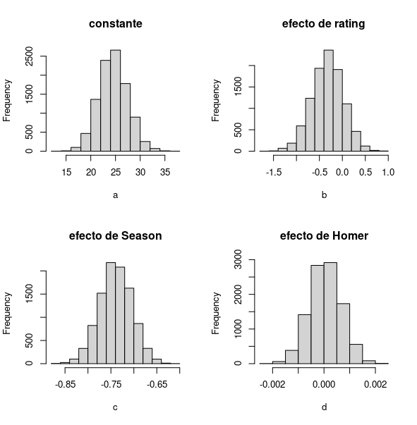 FIG 6: Resultado del Bootstrap con el modelo de los Simpson