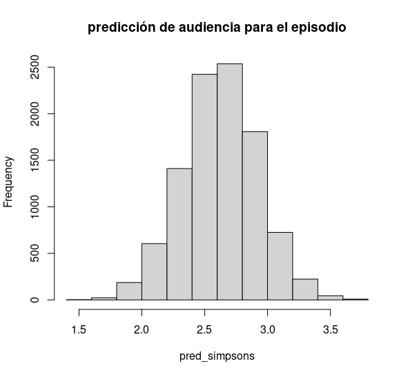 FIG 7: Predicción “bootstrap” de la audiencia del episodio