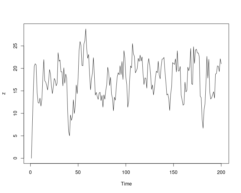 FIG 1: Serie Temporal de un AR(1)