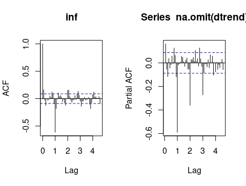 FIG 5: ACF-PACF inflación en primeras diferencias