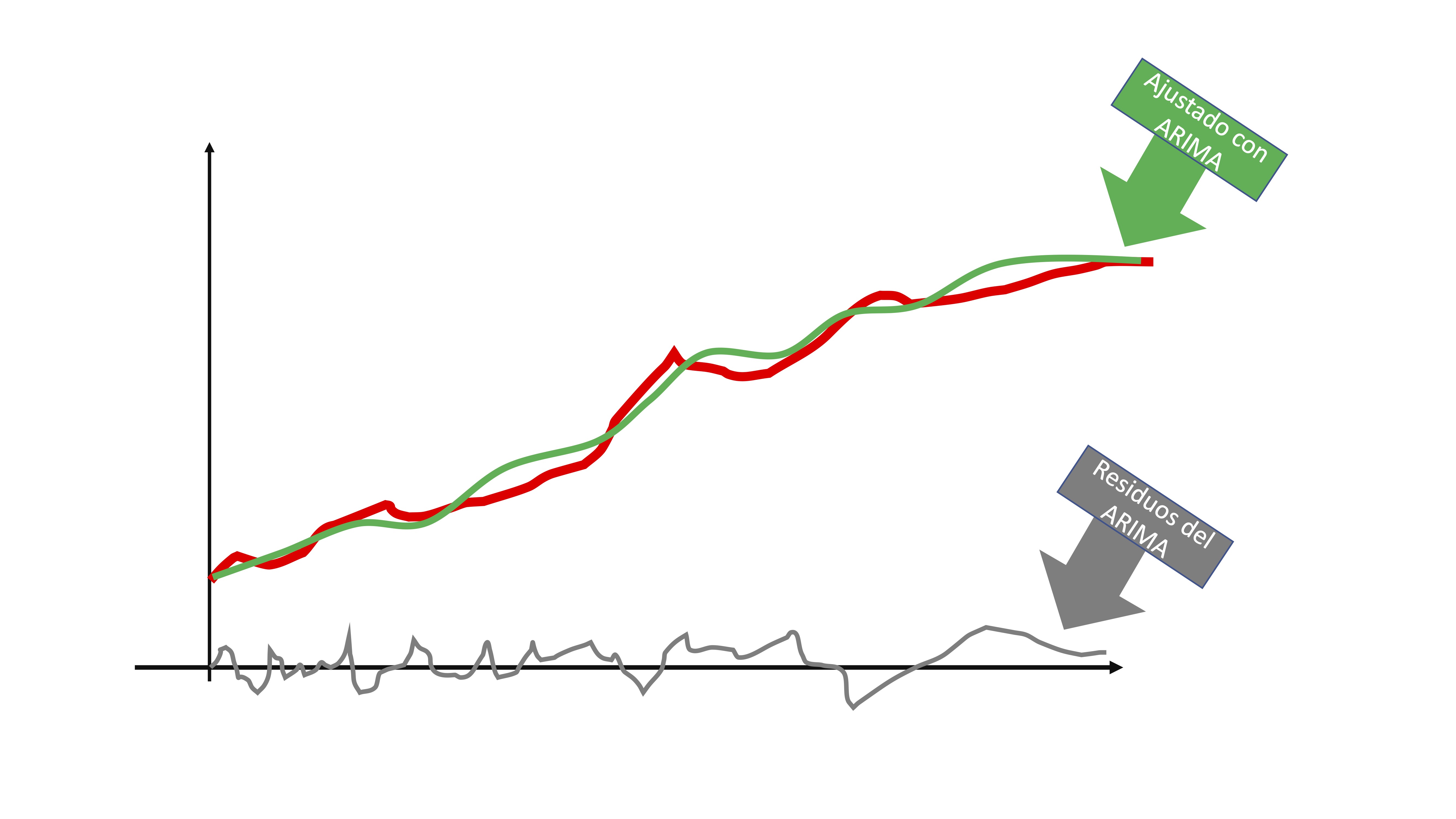 FIG 5:modelo ARIMA ajustado