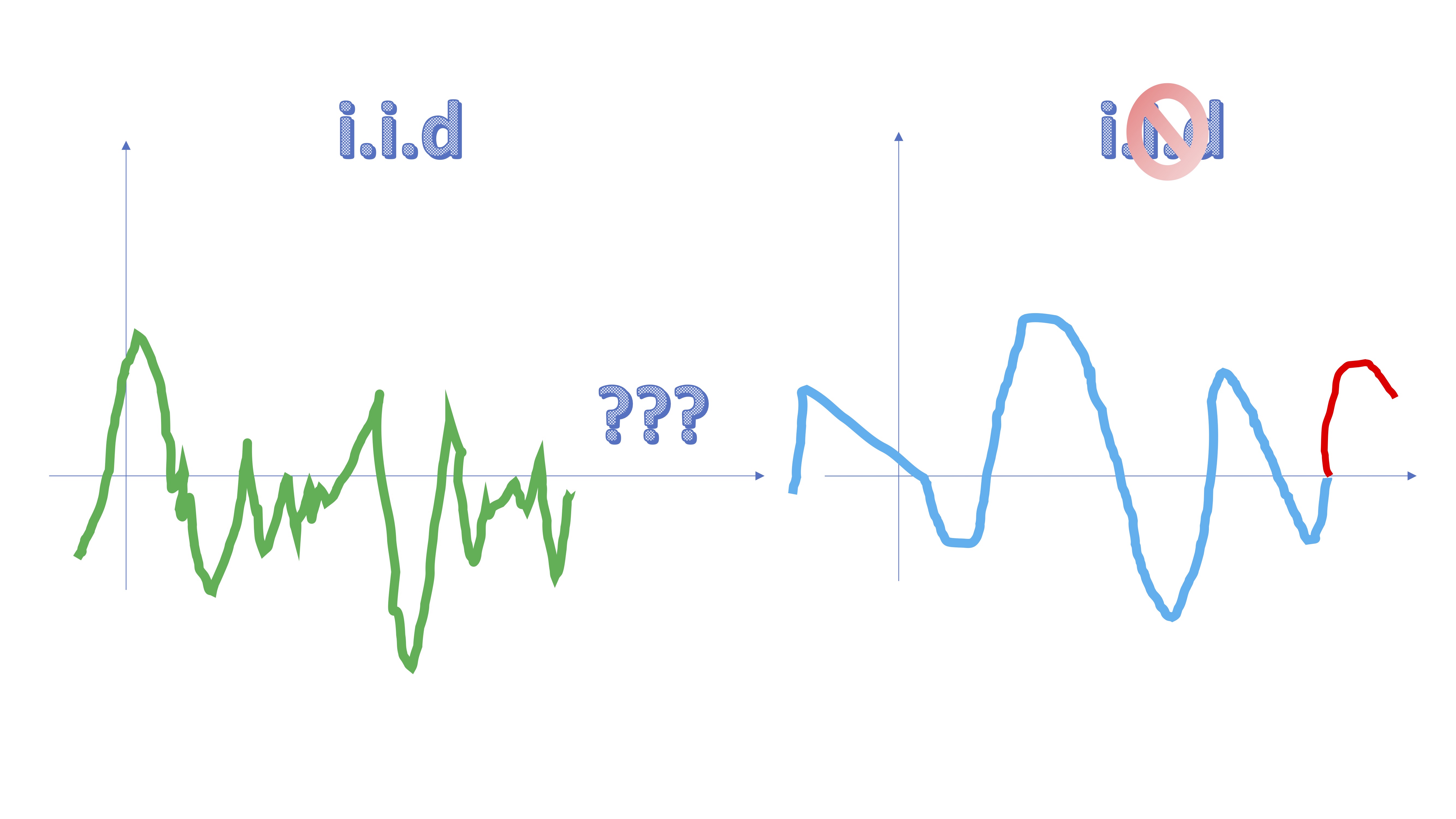 FIG 6: Proceso i.i.d versus otro no i.i.d