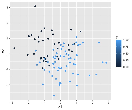 FIG 6: la idea del modelo logístico inicial llevada a los datos