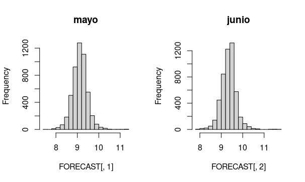 FIG 8:Un ejemplo de la predicción para mayo y para junio