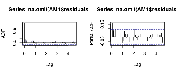 FIG 6: ACF-PACF de los residuos