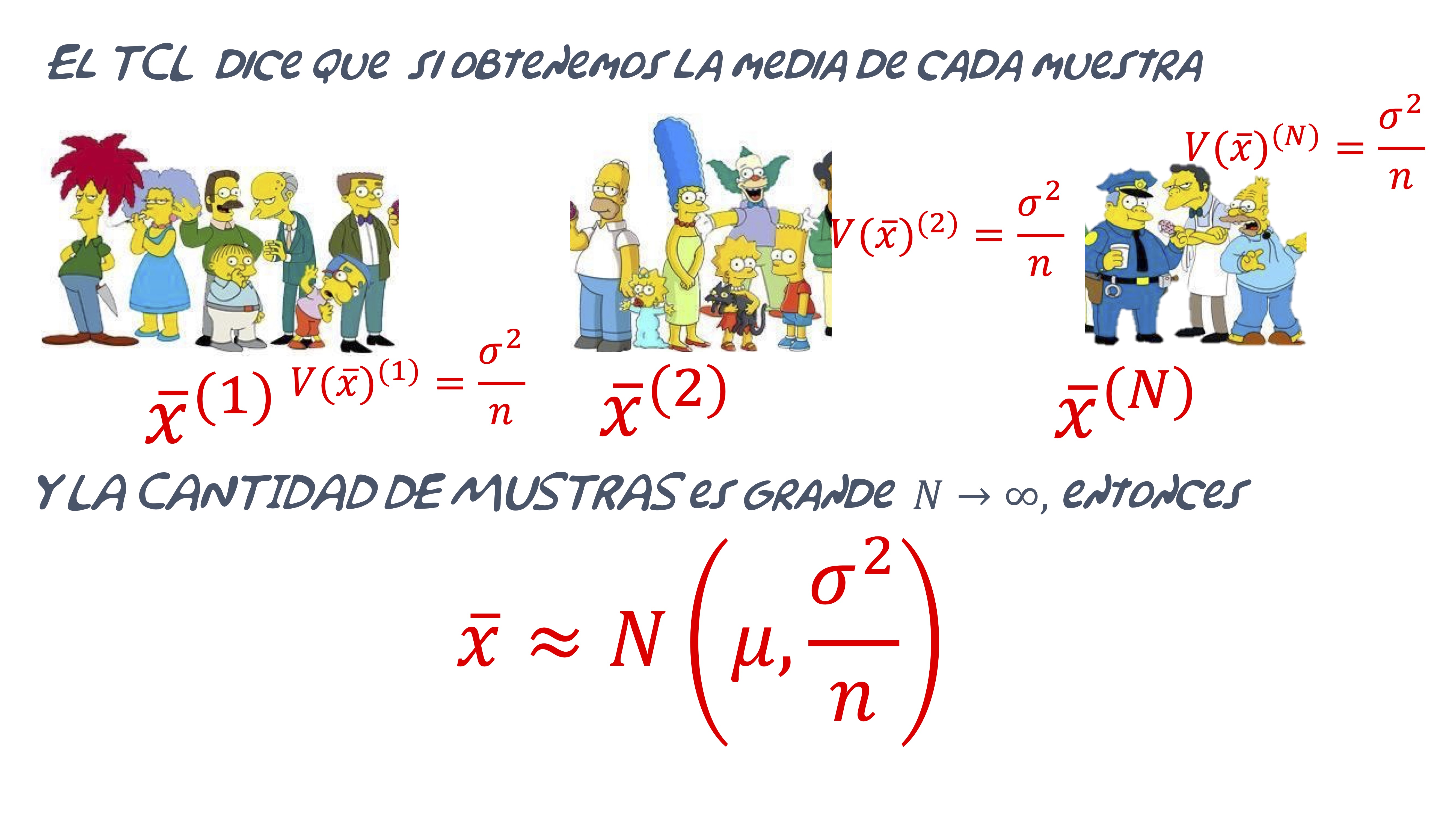 FIG 5: El TCL(3): aquí es importante ver que tenemos dos tamaños que nos importan: n se refiere la cantidad de individuos que hay en cada submuestra y N se refiere al número de submuestras