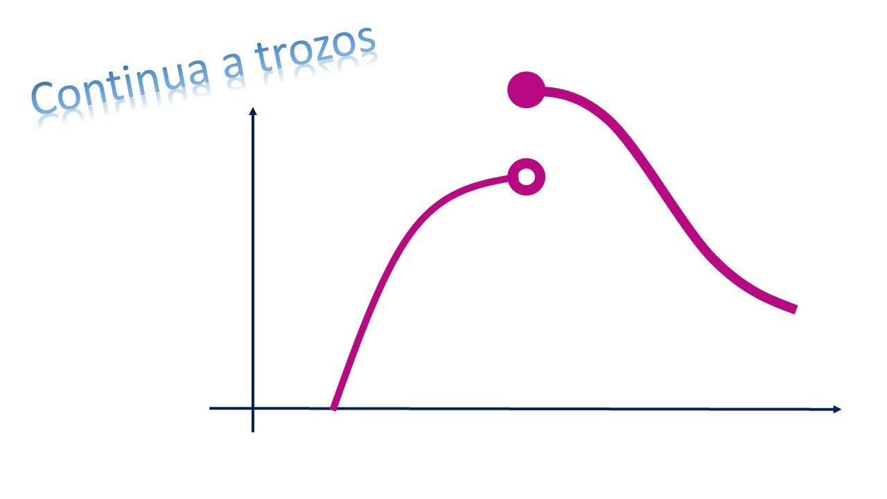 FIG2. Función continua a trozos