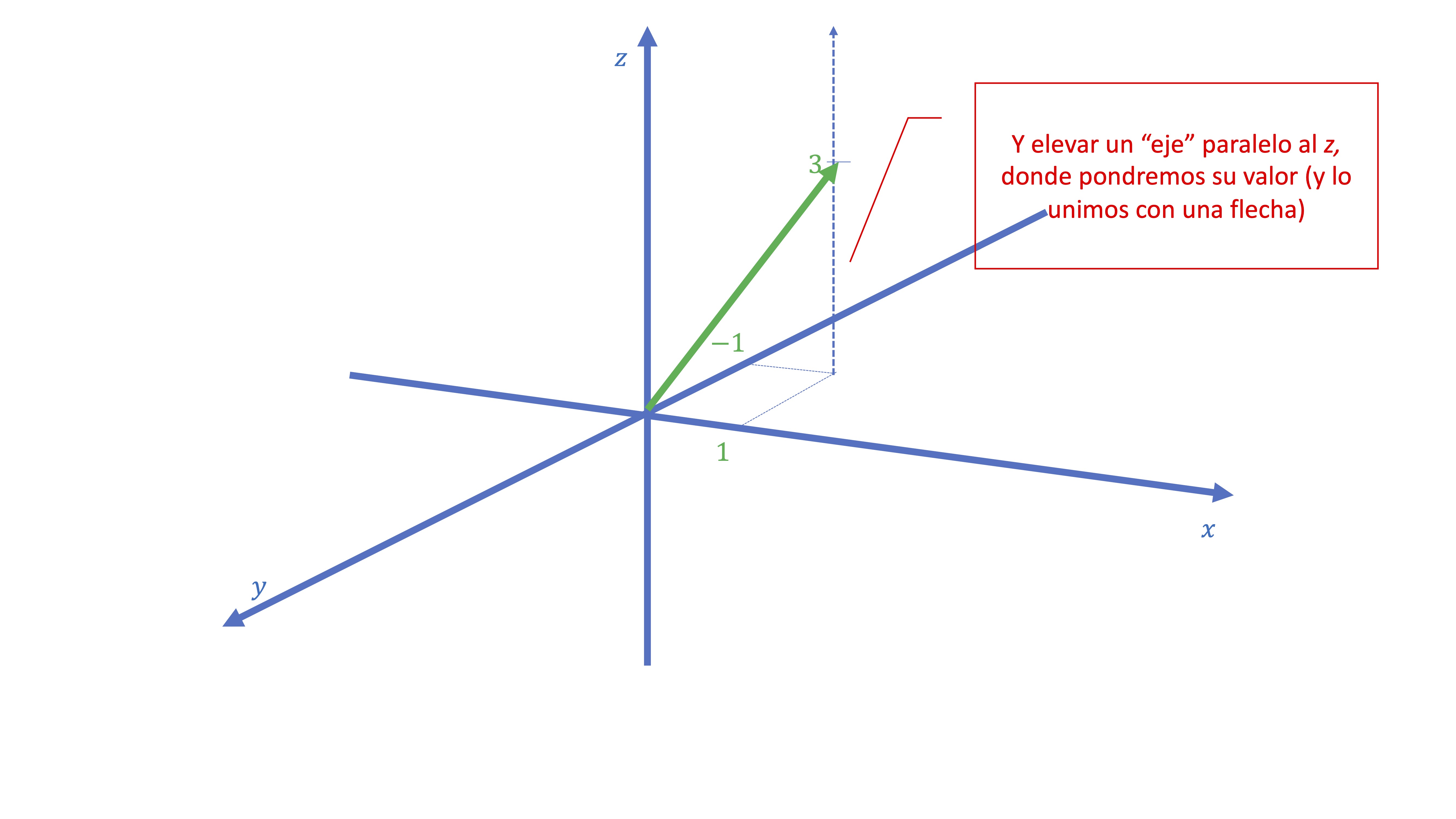 FIG8 b. Dibujo de un vector en 3 dimensiones.