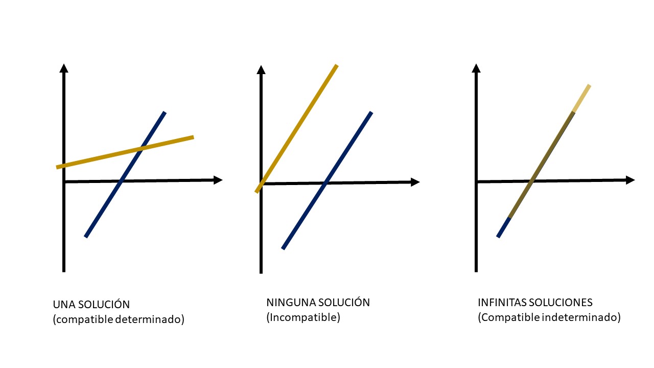 FIG2: Distintos tipos de soluciones