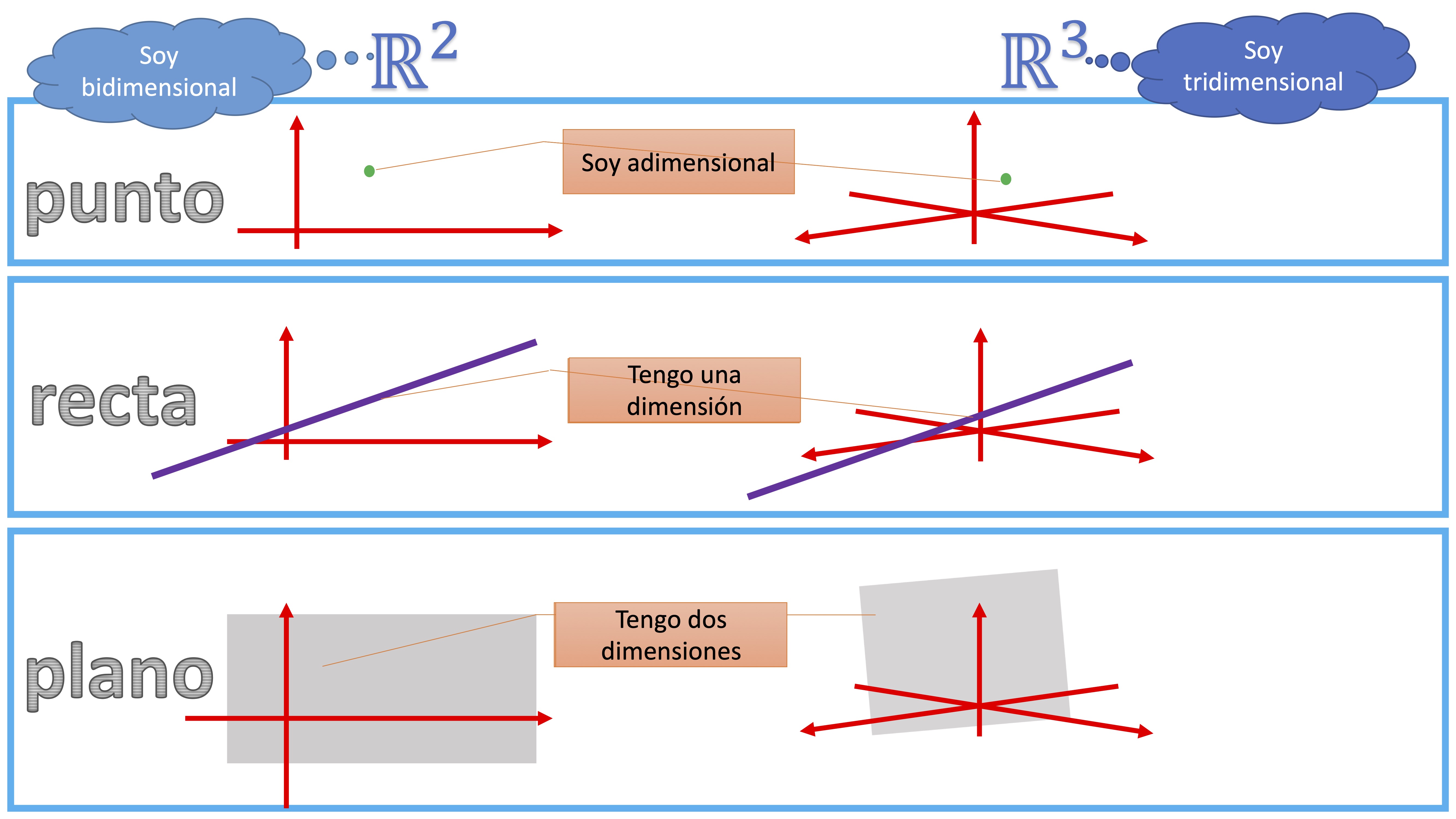 FIG 3. Una cosa es la dimensión del espacio y otra cosa la dimensión del objeto