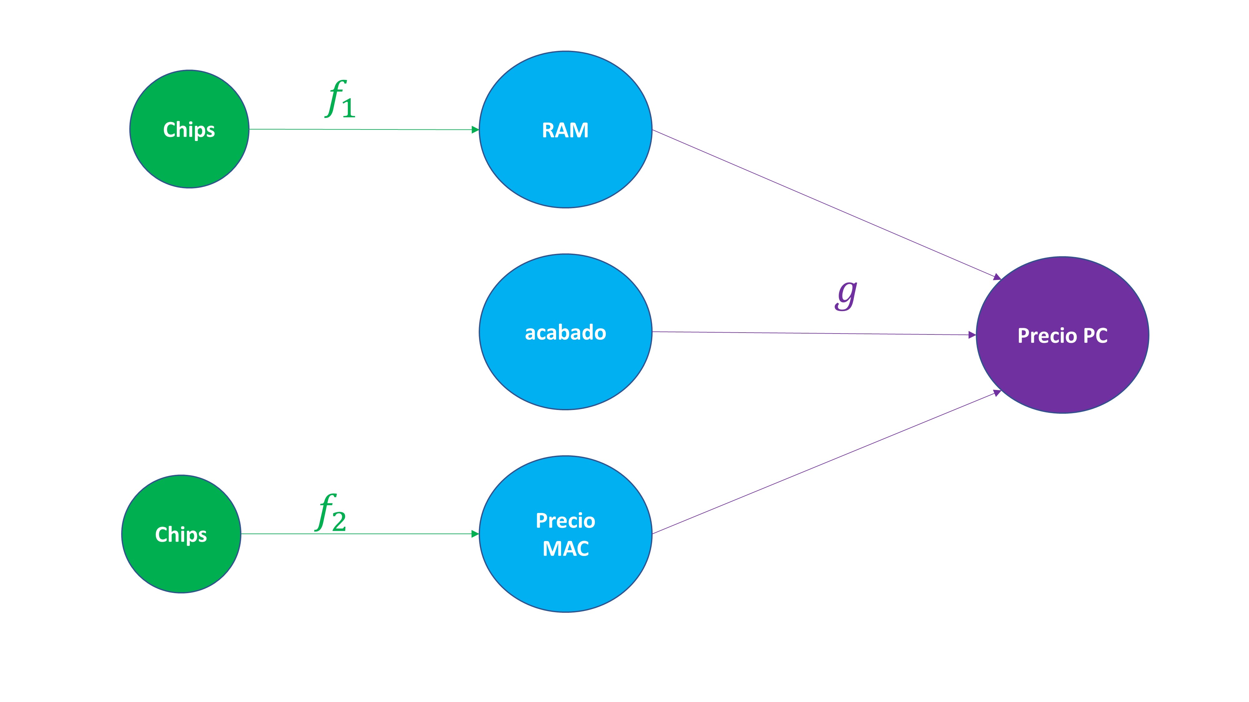 FIG2. La idea de la relación entre las funciones