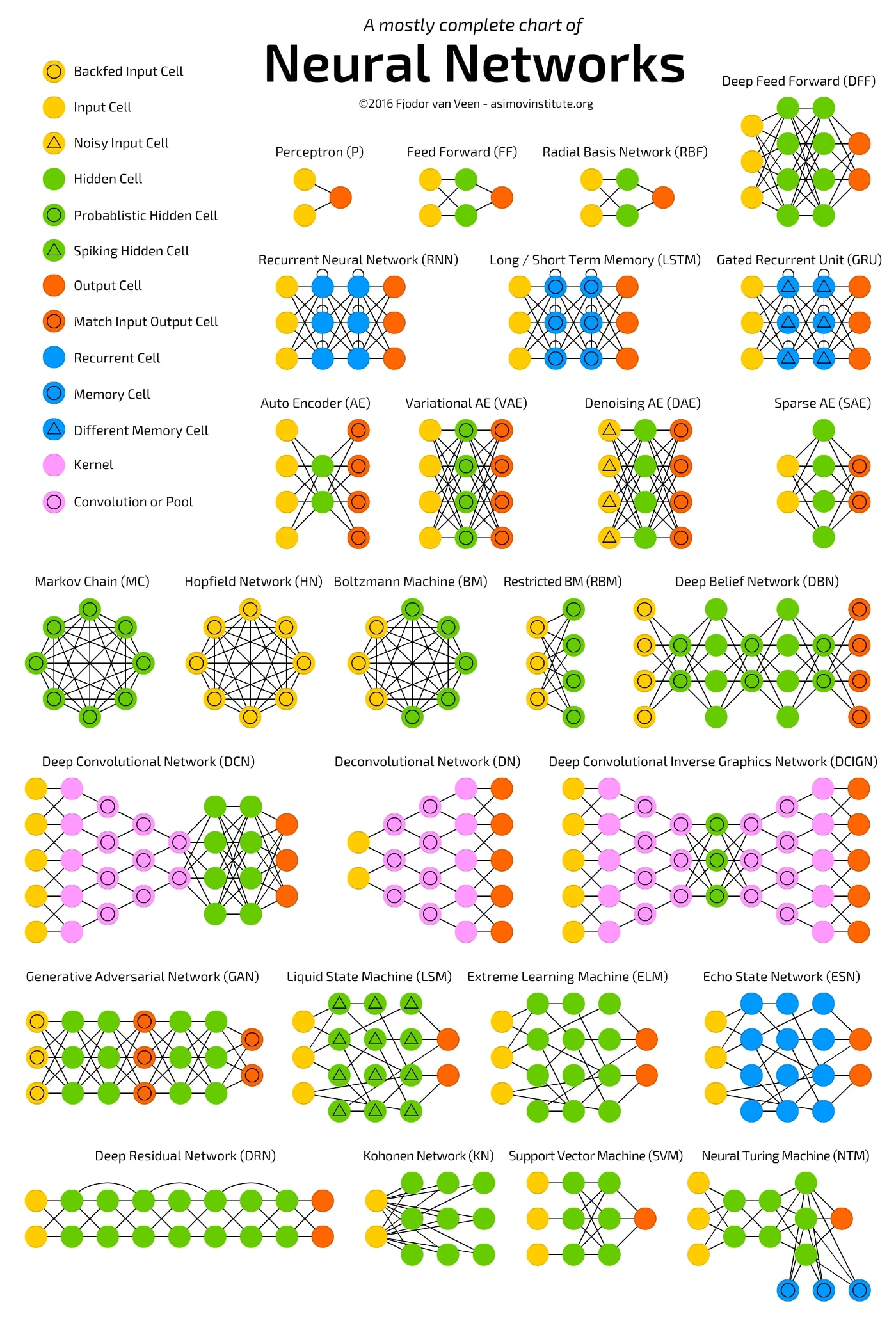 FIG 2: Clasificación de los modelos de redes neuronales (fuente: towardsdatascience)