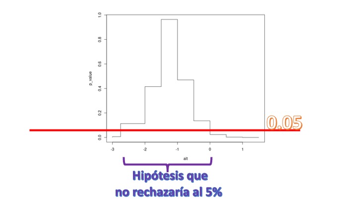 FIG 1: Gráfico de p valores para el CASO 1.