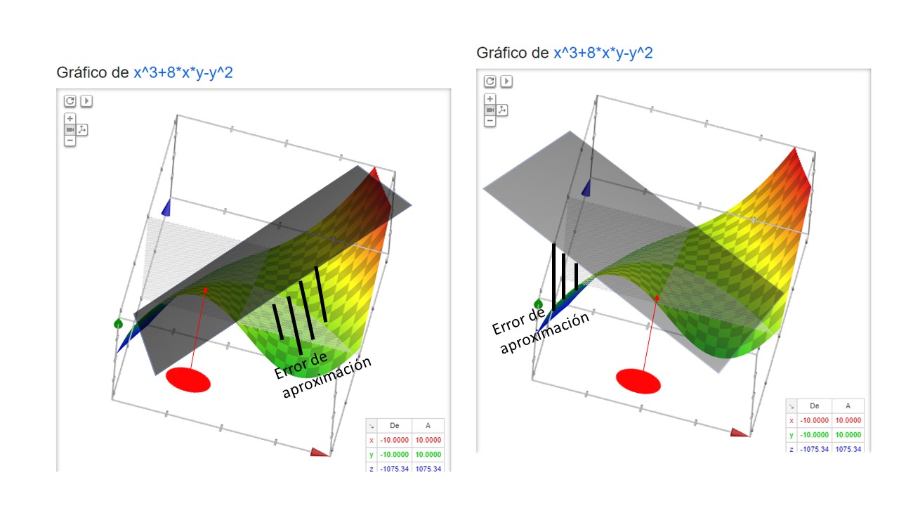 FIG3. El entorno de aproximación es la bola roja y el error empieza a crecer según nos distanciamos de esta.