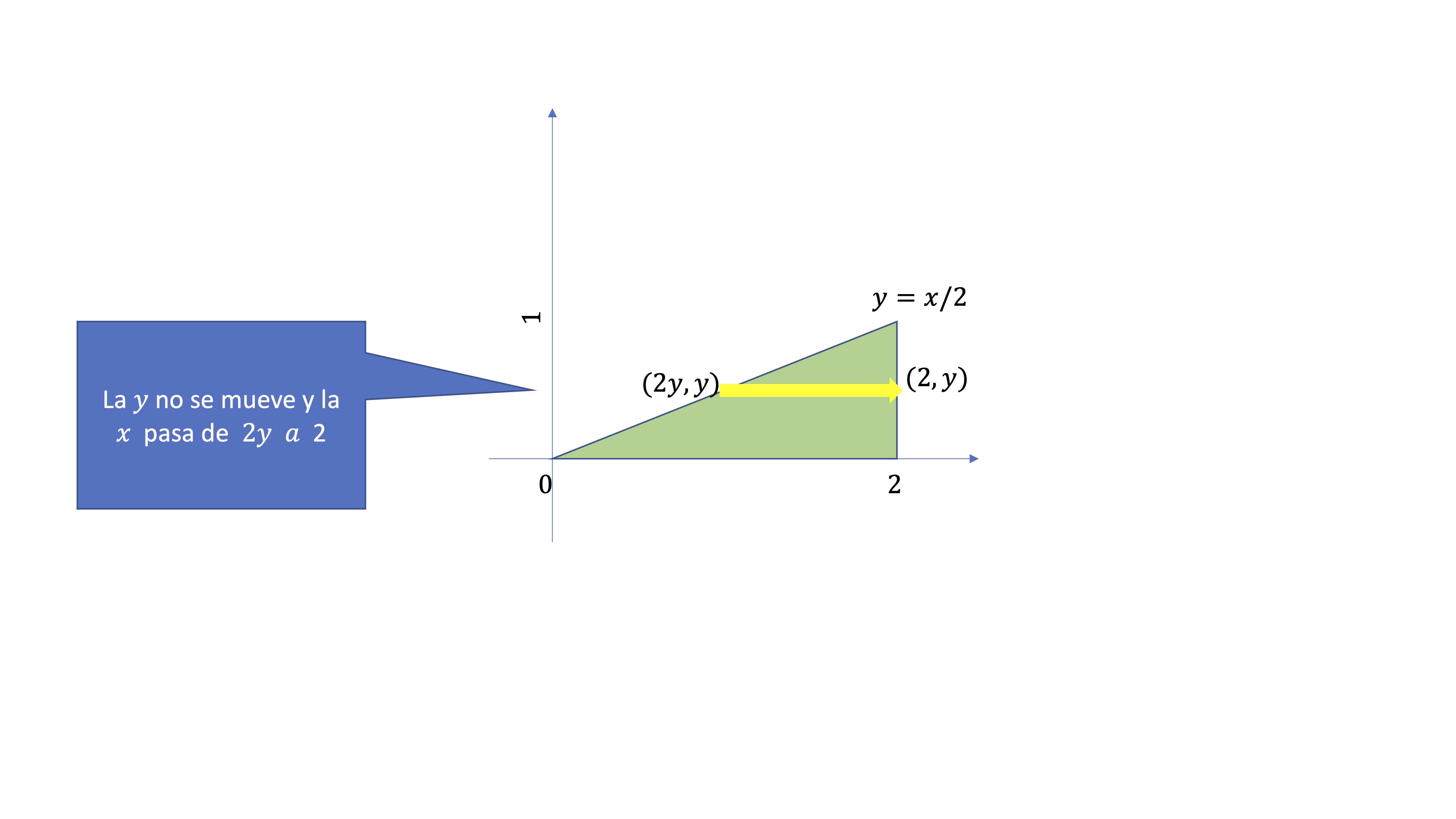 FIG10. Si integramos respecto de y