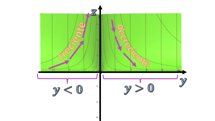 FIG3 Giramos la función f(x,y)=e^{-x}/y^2 para ver la idea de la derivada parcial con respecto a y.