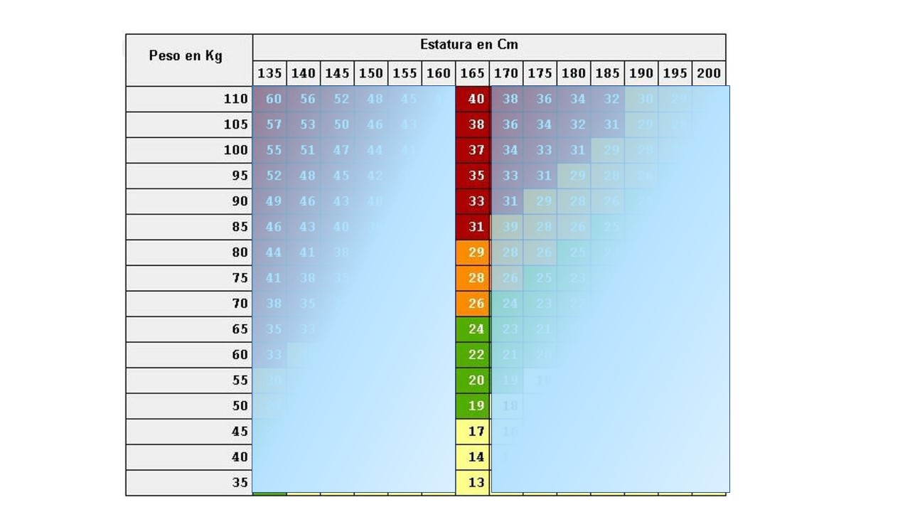 FIG10 La idea de derivar el IMC con respecto al peso (dejo fija la estatura en un valor: en este caso 1.65), y me muevo por el eje del peso (de 65 a 70 kilos, en este caso).