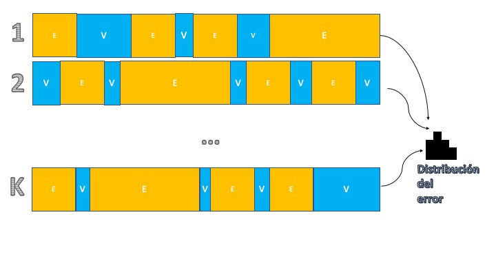 FIG 2: Idea de la validación cruzada aleatoria.