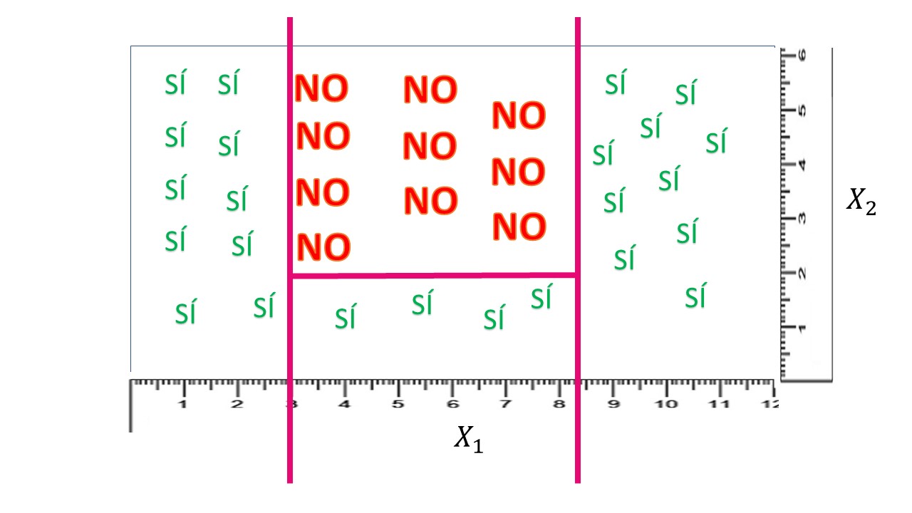 FIG 2: Los datos de partida con una “regla de clasificación”.