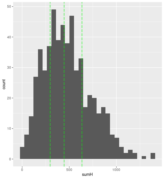 FIG 1: Esta es la distribución de las líneas de guión de Homer con su primer, segundo y tercer cuartiles.