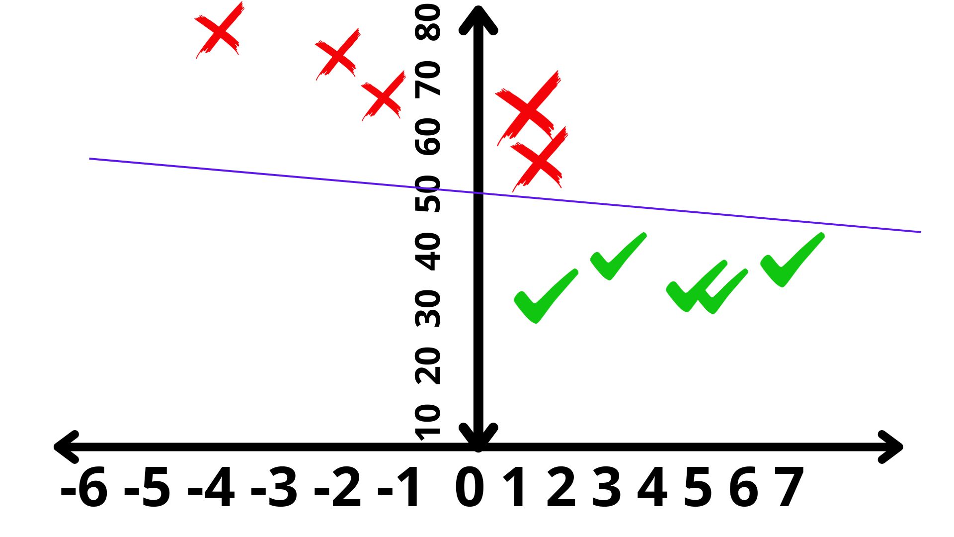 FIG 4: Un caso con dos variables con una primera recta “discriminante”