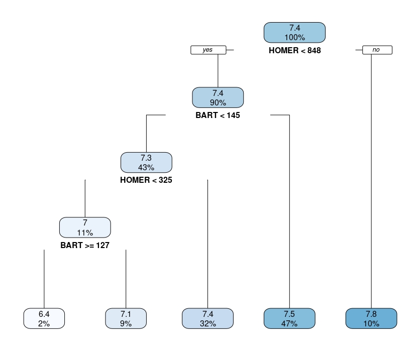 FIG 5: Un árbol de regresión