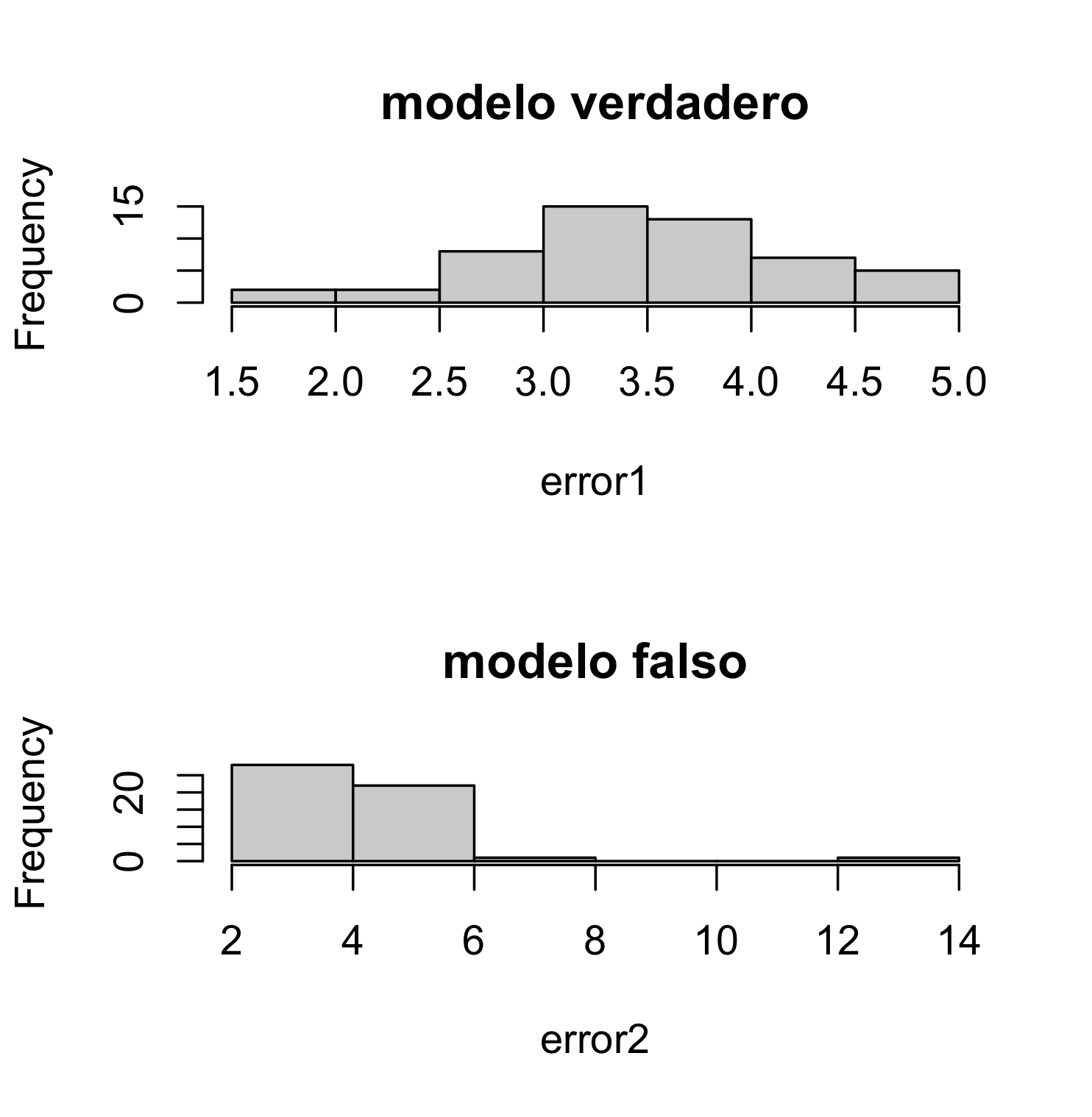 FIG los errores de predicción obtenidos con validación cruzada)