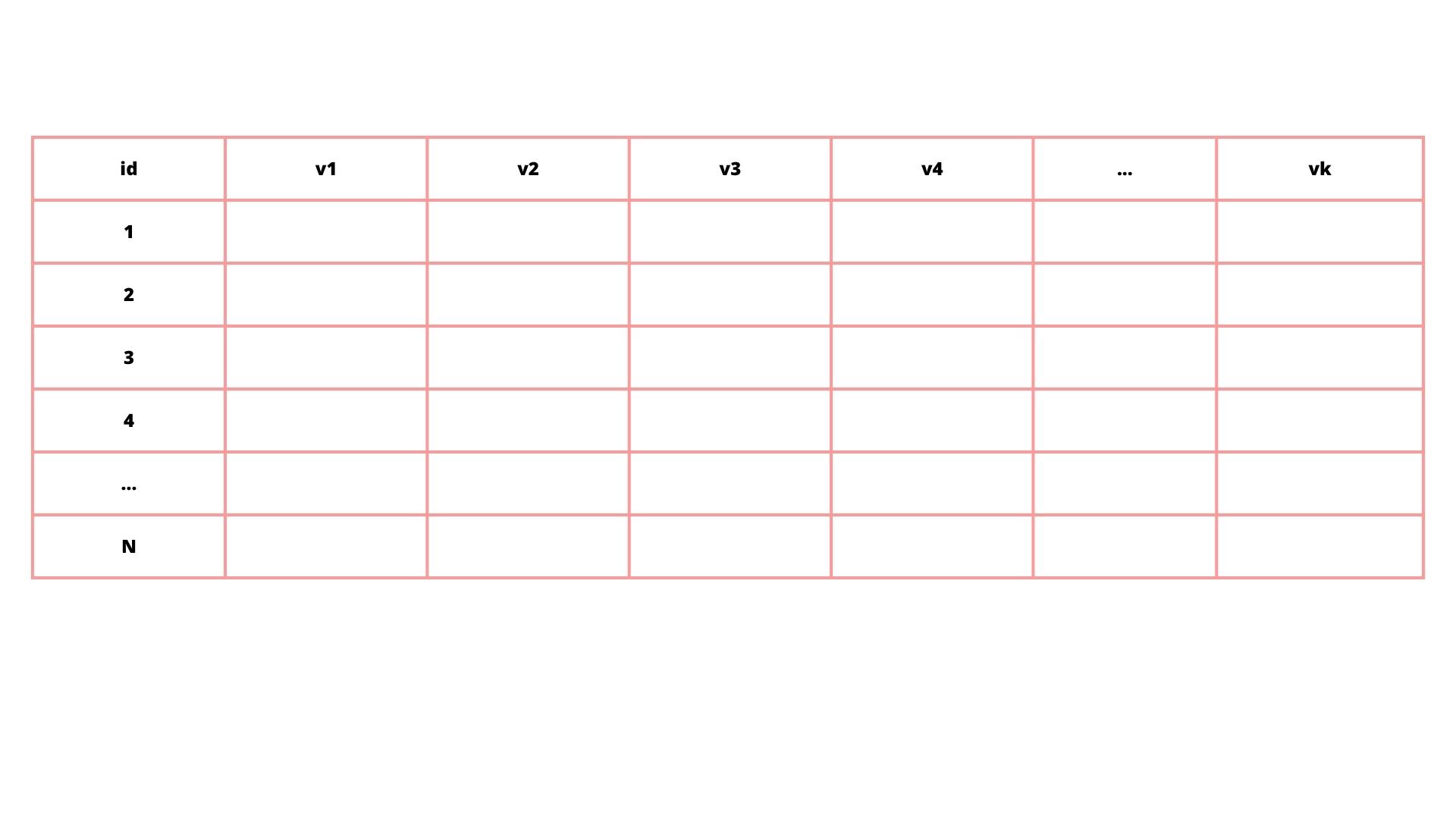 Una matriz con N individuos y k variables.