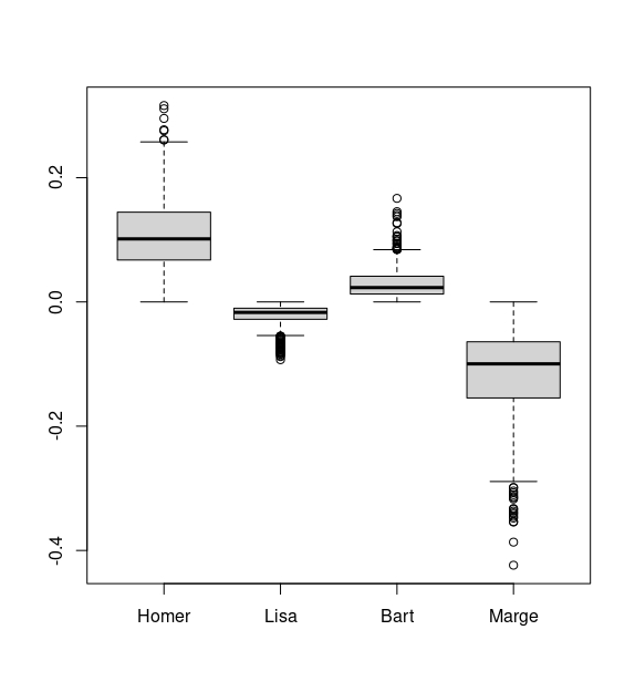 FIG 2: Los impactos para cada personaje.