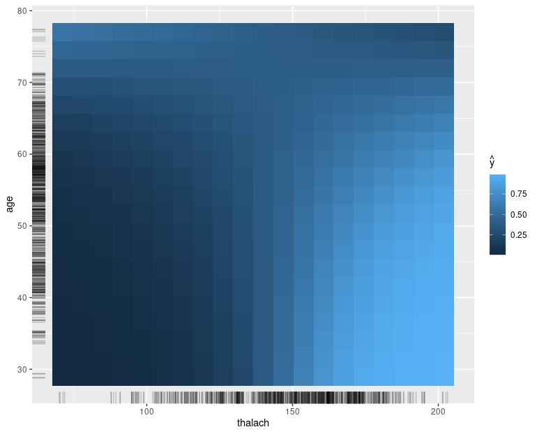 FIG 3: El resultado de la función de interacción